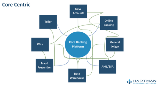 core centric data model