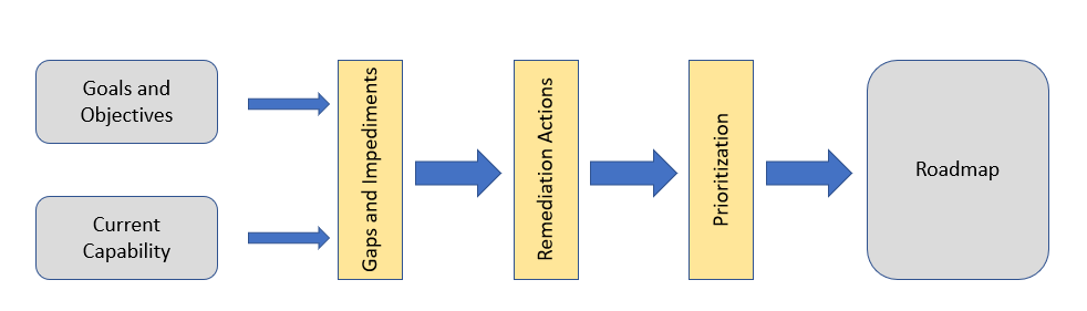 data strategy creation